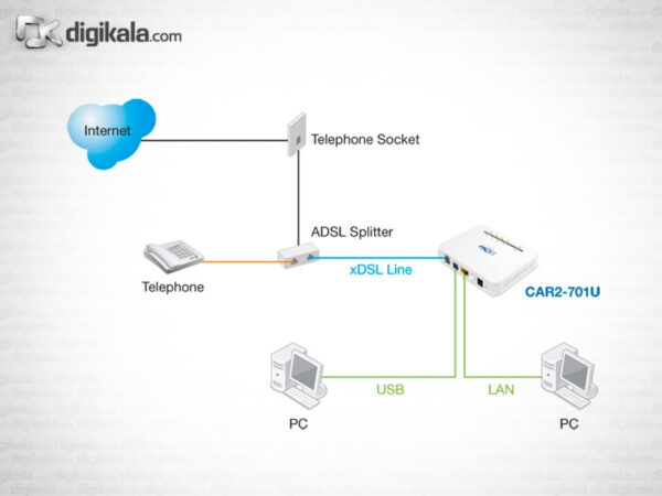 مودم-روتر باسیم +ADSL2 سی نت مدل CAR2-701U